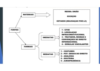Noções de Direito Civil e LINDB.pdf