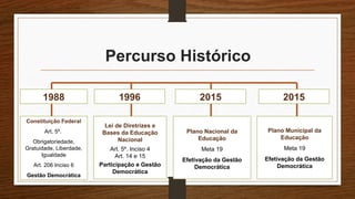Percurso Histórico
Constituição Federal
Art, 5º.
Obrigatoriedade,
Gratuidade, Liberdade,
Igualdade
Art. 206 Inciso 6
Gestão Democrática
Lei de Diretrizes e
Bases da Educação
Nacional
Art. 5º. Inciso 4
Art. 14 e 15
Participação e Gestão
Democrática
Plano Nacional da
Educação
Meta 19
Efetivação da Gestão
Democrática
Plano Municipal da
Educação
Meta 19
Efetivação da Gestão
Democrática
1988 1996 2015 2015
 