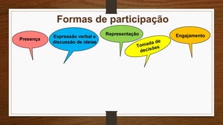 Formas de participação
Presença
Representação EngajamentoExpressão verbal e
discussão de ideias
Tomada de
decisões
 
