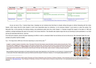 Part of brain                     Organ                        Who                                           Logic                                            Emotions
         Reptilian brain               Brain stem          Lower animals (including reptiles),   Reflex action                                         No emotion, just instinctual drives and
                                                           mammals and humans                                                                          reactions

         Emotional brain               Limbic system –     Mammals including humans              Associative,                                          Automatic, fast, unreasoned, gut reaction
                                       including                                                 Black and white, personalised, self-confirming        e.g. lust
                                       amygdala                                                                                                        Can ʻhijackʼ the neocortex.


         Rational brain                Neocortex           Humans                                Cause and effect,                                     Relatively slow, reasoned emotional
                                                                                                 Think probabilistically & take impersonal viewpoint   reactions e.g. love



             As you can see on Fig.- 3 (above these lines), nowadays we can certainly know that there is virtually nothing that goes on without interacting with the Limbic
System, which means that the Limbic System is much more responsible about our behaviour. Is not conscious reaction, it just carries on under the surface. Our
Neocortex then, all the planning, the decision-making, and professional goals serve this Limbic System. A. Damasio brought this subject to the table on 1984 and
suddenly a strange landscape was open for the study or the human behaviour. Few decades later experts argue that we act according to some parameters in our brain
and we just rationalise what we do, ʻpost hocʼ.
From that point onwards, science has been duplicating his efforts in order to understand better how we behave and we do what we do. We understand better the most
complex and perfect machine created.

                                                                                                   26
Fig 4.- The image shows a fMRI scan of the brain responding to a visual memory task.


     In scan 1, a subject is asked to remember a face. The areas of the brain that process visual information remains active during this task, Thatʼs
     the frontal lobe. In scan 2, the subject is asked to "think about a particular face. The part of the brain shown is active during the time when we are
     remembering new information. In scans 3 and 4, the subject was asked to compare another face to the remembered one. Some of the same
     visual areas are activated as the ones during the initial 2nd part of the task. But new areas, areas involved in making a decision about the
     memory.

     Neuromarketing measures parameters and results pointing the proper areas depending on the information you are looking for. Knowing the tasks
     on each part of the brain makes easier to point your efforts around the long term memory for instance, or if an ad grabs people attention or not.

!!!!!!!!!!!!!!!!!!!!!!!!!!!!!!!!!!!!!!!!!!!!!!!!!!!!!!!!
26
  Experiment dated in November 2000 by Mark D'Esposito and Charan Ranganath of the University of California, Berkeley. It was presented at the annual meeting of the Society for
Neuroscience; http://www.sfn.org/. Press Released for Berkeley University for the Health Science Innitiative to study the brain in an unprecedented way and seek conclusions for medical
problems.
!
!                                                                                                                                                                                                  "%!
 