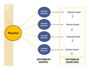 Populasi
Sampel
Random
Sampel
Random
Sampel
Statistik Sampel
Statistik Sampel
Sampel
Random
Sampel
Random
Statistik Sampel
Statistik Sampel
DISTRIBUSI
SAMPLING
DISTRIBUSI
SAMPEL
 
