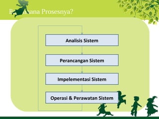 Bagaimana Prosesnya?



                  Analisis Sistem


               Perancangan Sistem


               Impelementasi Sistem


            Operasi & Perawatan Sistem
 