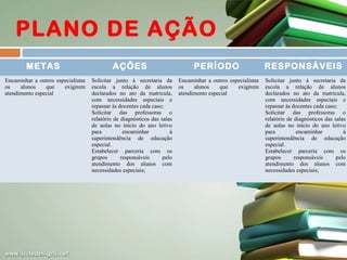 PLANO DE AÇÃO
METAS
Encaminhar a outros especialistas
os
alunos
que
exigirem
atendimento especial

AÇÕES
Solicitar junto à secretaria da
escola a relação de alunos
declarados no ato da matricula,
com necessidades especiais e
repassar às docentes cada caso;
Solicitar das professoras o
relatório de diagnósticos das salas
de aulas no início do ano letivo
para
encaminhar
à
superintendência de educação
especial.
Estabelecer parceria com os
grupos
responsáveis
pelo
atendimento dos alunos com
necessidades especiais;

PERÍODO
Encaminhar a outros especialistas
os
alunos
que
exigirem
atendimento especial

RESPONSÁVEIS
Solicitar junto à secretaria da
escola a relação de alunos
declarados no ato da matricula,
com necessidades especiais e
repassar às docentes cada caso;
Solicitar das professoras o
relatório de diagnósticos das salas
de aulas no início do ano letivo
para
encaminhar
à
superintendência de educação
especial.
Estabelecer parceria com os
grupos
responsáveis
pelo
atendimento dos alunos com
necessidades especiais;

 