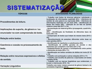 SISTEMATIZAÇÃO
TÓPICOS

Procedimentos de leitura.
Implicações do suporte, do gênero e / ou
enunciador na com compreensão do texto.
Relação entre textos.
Coerência e coesão no processamento do
texto.

Relação entre recursos expressivos e efeitos
de sentido.
Variação Linguística

ATIVIDADES PLANEJADAS
- Trabalho com textos de diversos gêneros, solicitando a
localização de informações explícitas (D1); - inferência do
sentido de uma palavra ou expressão (D3); - inferência de
informações implícitas em um texto (D4); - identificação de
títulos dos textos (D6); - distinção de um fato de opinião
relativa a esse fato (D11 e 14);
- Apresentação de material gráfico (propaganda, quadrinho,
fotos)
(D5); - Identificação da finalidade de diferentes tipos de
texto( D9 e 12)
- Comparação de textos que tratam do mesmo tema (D15 e
20);
- Reconhecimento de posições diferentes entre duas ou
mais opiniões (D21);
- Identificação de repetições e substituições (D2);
- Identificação de conflito gerador do enredo e dos
elementos que compõem a narrativa (D7 e 10);
- Estabelecimento de causas e conseqüências entre partes
e elementos do texto (D8 e 11);
- Identificação em textos variados de efeitos de ironia (D 13
e 16)
- Trabalho com pontuação e outras notações (D14 e 17)
- Trabalho com escolha de palavras e expressões em textos
variados (D18);
- Trabalho com as marcas lingüísticas que evidenciam, o
locutor e interlocutor (D10, 13);
Trabalho com maior número possível de gênero textual e de
variedades lingüísticas (D13);

 