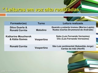 * Leituras em voz alta realizadas:
Formador(es)
Dilce Duarte &
Ronald Corrêa
Katharine Moucherek
& Kátia Gomes
Ronald Corrêa

Turno

Leitura realizada

Matutino

Quando a estante tremeu (Marisa Lajolo)
Nudez (Carlos Drummond de Andrade)

Vespertino

Sebo (Luis Fernando Verissimo)
Clic (Luis Fernando Verissimo)

Vespertino

São Luis sentimental (Sebastião Jorge)
Cartas da mãe (Henfil)

 
