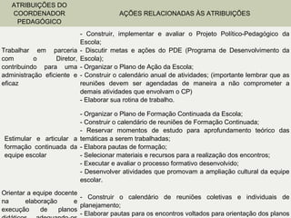 ATRIBUIÇÕES DO
COORDENADOR
PEDAGÓGICO

AÇÕES RELACIONADAS ÀS ATRIBUIÇÕES

Trabalhar em parceria
com
o
Diretor,
contribuindo para uma
administração eficiente e
eficaz

- Construir, implementar e avaliar o Projeto Político-Pedagógico da
Escola;
- Discutir metas e ações do PDE (Programa de Desenvolvimento da
Escola);
- Organizar o Plano de Ação da Escola;
- Construir o calendário anual de atividades; (importante lembrar que as
reuniões devem ser agendadas de maneira a não comprometer a
demais atividades que envolvam o CP)
- Elaborar sua rotina de trabalho.

- Organizar o Plano de Formação Continuada da Escola;
- Construir o calendário de reuniões de Formação Continuada;
- Reservar momentos de estudo para aprofundamento teórico das
Estimular e articular a temáticas a serem trabalhadas;
formação continuada da - Elabora pautas de formação;
equipe escolar
- Selecionar materiais e recursos para a realização dos encontros;
- Executar e avaliar o processo formativo desenvolvido;
- Desenvolver atividades que promovam a ampliação cultural da equipe
escolar.
Orientar a equipe docente
- Construir o calendário de reuniões coletivas e individuais de
na
elaboração
e
planejamento;
execução
de
planos
- Elaborar pautas para os encontros voltados para orientação dos planos

 