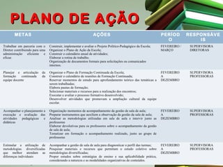 PLANO DE AÇÃO
METAS

AÇÕES

PERÍOD
O

RESPONSÁVE
IS

Trabalhar em parceria com o
Diretor contribuindo para uma
administração eficiente e
eficaz

Construir, implementar e avaliar o Projeto Político-Pedagógico da Escola;
Organizar o Plano de Ação da Escola;
Construir o calendário anual de atividades;
Elaborar a rotina de trabalho.
Organização de documentos formais para solicitações ou comunicados
internos.

FEVEREIRO /
MARÇO

SUPERVISORA
DIRETORAS

Planejar e articulação
formação
continuada
equipe docente

da
da

Organizar o Plano de Formação Continuada da Escola;
Construir o calendário de reuniões de Formação Continuada;
Reservar momentos de estudo para aprofundamento teórico das temáticas a
serem trabalhadas;
Elabora pautas de formação;
Selecionar materiais e recursos para a realização dos encontros;
Executar e avaliar o processo formativo desenvolvido;
Desenvolver atividades que promovam a ampliação cultural da equipe
escolar.

FEVEREIRO
A
DEZEMBRO

SUPERVISORA
PROFESSORAS

Acompanhar o planejamento a
execução e avaliação das
atividades pedagógicas e
didáticas

Organização momentos de acompanhamento da gestão de sala de aula;
Preparar instrumentos que auxiliem a observação da gestão da sala de aula;
Analisar as metodologias utilizadas em sala de aula e intervir junto as
professoras
Elaborar devolutivas para os professores sobre o acompanhamento da gestão
de sala de aula;
Tematizar em formação o acompanhamento realizado, junto ao grupo de
professoras

FEVEREIRO
A
DEZEMBRO

SUPERVISORA
PROFESSORAS

Estimular a utilização de
metodologias diversificadas
que melhor atendam as
diferenças individuais

Acompanhar a gestão de sala de aula para diagnosticar o perfil das turmas;
Pesquisar materiais e recursos que permitam o estudo coletivo sobre
metodologias diversificadas;
Propor estudos sobre estratégias de ensino e sua aplicabilidade prática,
considerando a natureza e as modalidades organizativas de conteúdos.

FEVEREIRO
A
DEZEMBRO

SUPERVISORA
PROFESSORAS

 