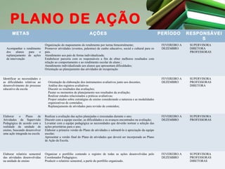 PLANO DE AÇÃO
METAS
Acompanhar o rendimento
dos
alunos
para
o
replanejamento de ações
de intervenção

Identificar as necessidades e
as dificuldades relativas ao
desenvolvimento do processo
educativo da escola

AÇÕES
Organização do mapeamento do rendimento por turma bimestralmente;
Promover atividades (eventos, palestras) de cunho educativo, social e cultural para os
pais.
Atendimento aos pais de forma individualizada;
Estabelecer parceria com os responsáveis a fim de obter melhores resultados com
relação ao comportamento e ao rendimento escolar do aluno ;
Atendimento individualizado aos alunos que apresentam dificuldades;
Orientação ao planejamento das atividades de recuperação.

Orientação da elaboração dos instrumentos avaliativos junto aos docentes;
Análise dos registros avaliativos
Discutir os resultados das avaliações;
Pautar os momentos de planejamento nos resultados da avaliação;
Realizar estudos relacionados a práticas avaliativas;
Propor estudos sobre estratégias de ensino considerando a natureza e as modalidades
organizativas de conteúdos;
Replanejamento de atividades para revisão de conteúdos;

PERÍODO

RESPONSÁVEI
S

FEVEREIRO A
DEZEMBRO

SUPERVISORA
DIRETORA
PROFESSORAS

FEVEREIRO A
DEZEMBRO

SUPERVISORA
PROFESSORAS
DIRETORA

Elaborar
o
Plano
de
Atividades da Supervisão
Pedagógica de acordo com a
realidade da unidade de
ensino, buscando desenvolver
uma ação integrada na escola

Realizar a avaliação das ações planejadas e executadas durante o ano;
Discutir com a equipe escolar, as dificuldades e os avanços encontrados na avaliação;
Levantar com a equipe pedagógica as necessidades que deverão nortear a seleção das
ações prioritárias para o ano;
Elaborar a primeira versão do Plano de atividades e submetê-lo à apreciação da equipe
escolar;
Apresentar a versão final do Plano de atividades que deverá ser incorporado ao Plano
de Ação da Escola.

FEVEREIRO A
DEZEMBRO

SUPERVISORA
PROFESSORAS

Elaborar relatório semestral
das atividades desenvolvidas
na unidade de ensino

Organizar o portfólio contendo o registro de todas as ações desenvolvidas pelo
Coordenador Pedagógico;
Produzir o relatório semestral, a partir do portfólio organizado.

FEVEREIRO A
DEZEMBRO

SUPERVISORA
PROFESSORAS
DIRETORAS

 