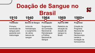 Doação de Sangue no
Brasil
1910
Transfusão
Primeira
transfusão de
sangue para
paciente com
metrorragia
1940
Bancos de Sangue
Início da
hemoterapia
e surgimento
de vários
bancos de
sangue
1964
Promulgação
Surgimento
da Comissão
Nacional de
Hemoterapia
e Política
Nacional de
Sangue
1969
Ação da OMS
Relatório da
situação da
doação de
sangue no
Brasil
1980+
Programas
Criação do
Programa
Nacional de
Sangue e
Hemocompo
nentes e
fundação de
hemocentros
 