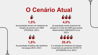 O Cenário Atual
1,0%
da população devem ser doadores de
sangue de acordo com OMS
(FIOCRUZ, 2021)
4,0%
da população sendo doadores de
sangue é a meta da OMS para países
desenvolvidos (MESQUITA et al,
2021)
1,8%
da população brasileira são doadores
de sangue (BVS, 2021)
20,4%
é a redução de doadores de sangue
no período da pandemia COVID-19
(KITAMURA et al, 2021)
 