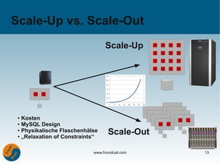 Scale-Up vs. Scale-Out
                                 Scale-Up




 ● Kosten
 ● MySQL Design

 ● Physikalische Flaschenhälse

 ● „Relaxation of Constraints“
                                  Scale-Out

                            www.fromdual.com   13
 