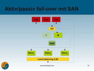 Aktiv/passiv fail-over mit SAN
              App       App            App



                               VIP


                          M'             M


                               SAN



         Slave1          Slave2              Slave3

                  Load balancing (LB)

                    www.fromdual.com                  15
 