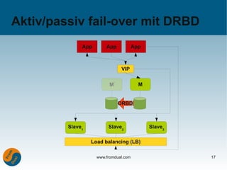 Aktiv/passiv fail-over mit DRBD
              App       App            App



                               VIP


                          M'             M


                               DRBD



         Slave1          Slave2              Slave3

                  Load balancing (LB)

                    www.fromdual.com                  17
 