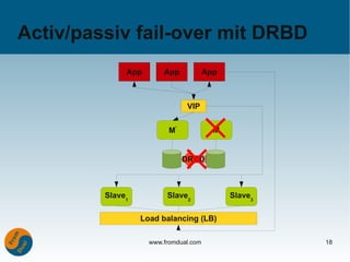 Activ/passiv fail-over mit DRBD
              App       App            App



                               VIP


                          M'             M


                               DRBD



         Slave1          Slave2              Slave3

                  Load balancing (LB)

                    www.fromdual.com                  18
 