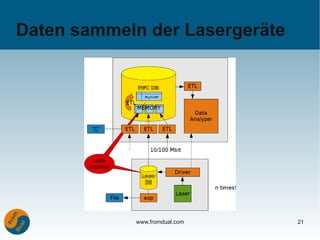 Daten sammeln der Lasergeräte




            www.fromdual.com    21
 