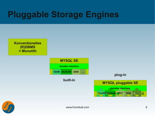 Pluggable Storage Engines


 Konventionelles
    (R)DBMS
   = Monolith

                       MYSQL SE
                      Handler Interface

                   ISAM MyISAM    BDB     ...
                                                            plug-in
                         built-in
                                                   MYSQL pluggable SE
                                                         Handler Interface

                                                InnoDB MyISAM PBXT    NDB    ...




                           www.fromdual.com                                        9
 