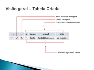 Edita os dados do registro
Deleta o Registro
Campos da tabela com dados




  Primeiro registro da tabela
 