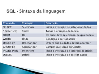 Comando         Tradução      Descrição
SELECT          Selecionar    Inicia a instrução de selecionar dados
* (asterisco)   Todos         Todos os campos da tabela
FROM            De            De onde deve selecionar, de qual tabela
WHERE           Onde          Condição a ser satisfeita
ORDER BY        Ordenar por   Ordem que os dados devem aparecer
GROUP BY        Agrupar por   Campos que serão agrupados
INSERT INTO     Inserir em    Inicia a instrução de inserção de dados
DELETE          Delete        Inicia a instrução de deletar dados
 