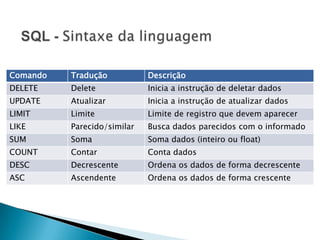 Comando   Tradução           Descrição
DELETE    Delete             Inicia a instrução de deletar dados
UPDATE    Atualizar          Inicia a instrução de atualizar dados
LIMIT     Limite             Limite de registro que devem aparecer
LIKE      Parecido/similar   Busca dados parecidos com o informado
SUM       Soma               Soma dados (inteiro ou float)
COUNT     Contar             Conta dados
DESC      Decrescente        Ordena os dados de forma decrescente
ASC       Ascendente         Ordena os dados de forma crescente
 