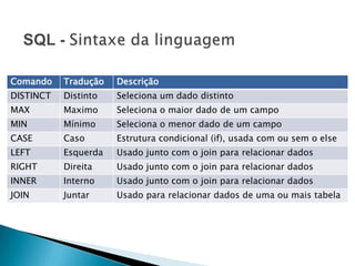 Comando    Tradução   Descrição
DISTINCT   Distinto   Seleciona um dado distinto
MAX        Maximo     Seleciona o maior dado de um campo
MIN        Mínimo     Seleciona o menor dado de um campo
CASE       Caso       Estrutura condicional (if), usada com ou sem o else
LEFT       Esquerda   Usado junto com o join para relacionar dados
RIGHT      Direita    Usado junto com o join para relacionar dados
INNER      Interno    Usado junto com o join para relacionar dados
JOIN       Juntar     Usado para relacionar dados de uma ou mais tabela
 