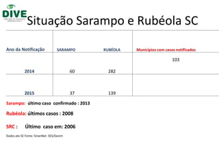 Situação Sarampo e Rubéola SC
Ano da Notificação SARAMPO RUBÉOLA Municípios com casos notificados
2014 60 282
103
2015 37 139
Sarampo: último caso confirmado : 2013
Rubéola: últimos casos : 2008
SRC : Último caso em: 2006
Dados ate SE Fonte: SinanNet- SES/Gevim
 