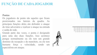 FUNÇÃO DE CADAJOGADOR
Pontas
Os jogadores de ponta são aqueles que ficam
posicionados nas laterais da quadra. As
principais funções deles são defender o ataque
do time adversário e realizar o ataque na entrada
e saída de rede.
Grande parte das vezes, o ponta é designado
para uma das duas funções. Isso acontece
porque normalmente ou ele tem um grande
domínio da recepção e da manchete, ou ele tem
bastante força e velocidade, sendo um
especialista em ataque.
 
