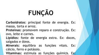FUNÇÃO
Carboidratos: principal fonte de energia. Ex:
massa, torta e arroz.
Proteínas: promovem reparo e construção. Ex:
ovo, leite e carnes.
Lipídios: fonte de energia extra. Ex: doces,
salgados e óleos.
Minerais: equilibra as funções vitais. Ex:
cálcio, ferro e potássio.
Vitaminas: estimula as funções química. Ex:
26
 