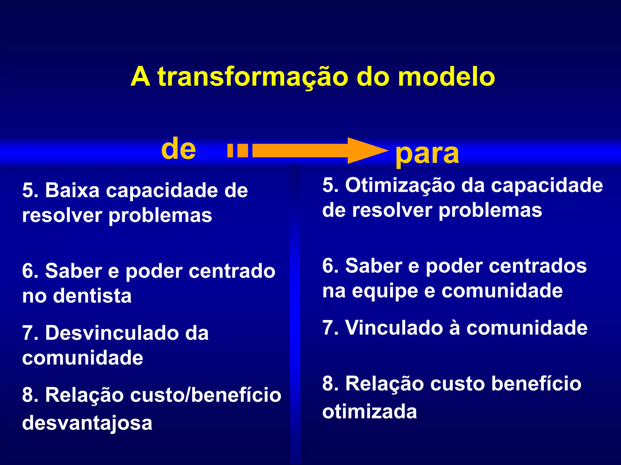 5. Baixa capacidade de
resolver problemas
6. Saber e poder centrado
no dentista
7. Desvinculado da
comunidade
8. Relação custo/benefício
desvantajosa
5. Otimização da capacidade
de resolver problemas
6. Saber e poder centrados
na equipe e comunidade
7. Vinculado à comunidade
8. Relação custo benefício
otimizada
A transformação do modelo
de para
 