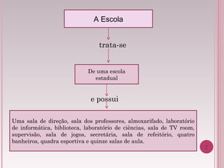 trata-se e possui  A Escola De uma escola estadual Uma sala de direção, sala dos professores, almoxarifado, laboratório de informática, biblioteca, laboratório de ciências, sala de TV room, supervisão, sala de jogos, secretária, sala de refeitório, quatro banheiros, quadra esportiva e quinze salas de aula. 2 