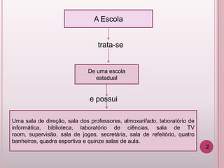 A Escola


                                 trata-se


                             De uma escola
                                estadual


                              e possui

Uma sala de direção, sala dos professores, almoxarifado, laboratório de
informática, biblioteca, laboratório de ciências, sala de TV
room, supervisão, sala de jogos, secretária, sala de refeitório, quatro
banheiros, quadra esportiva e quinze salas de aula.
                                                                          2
 