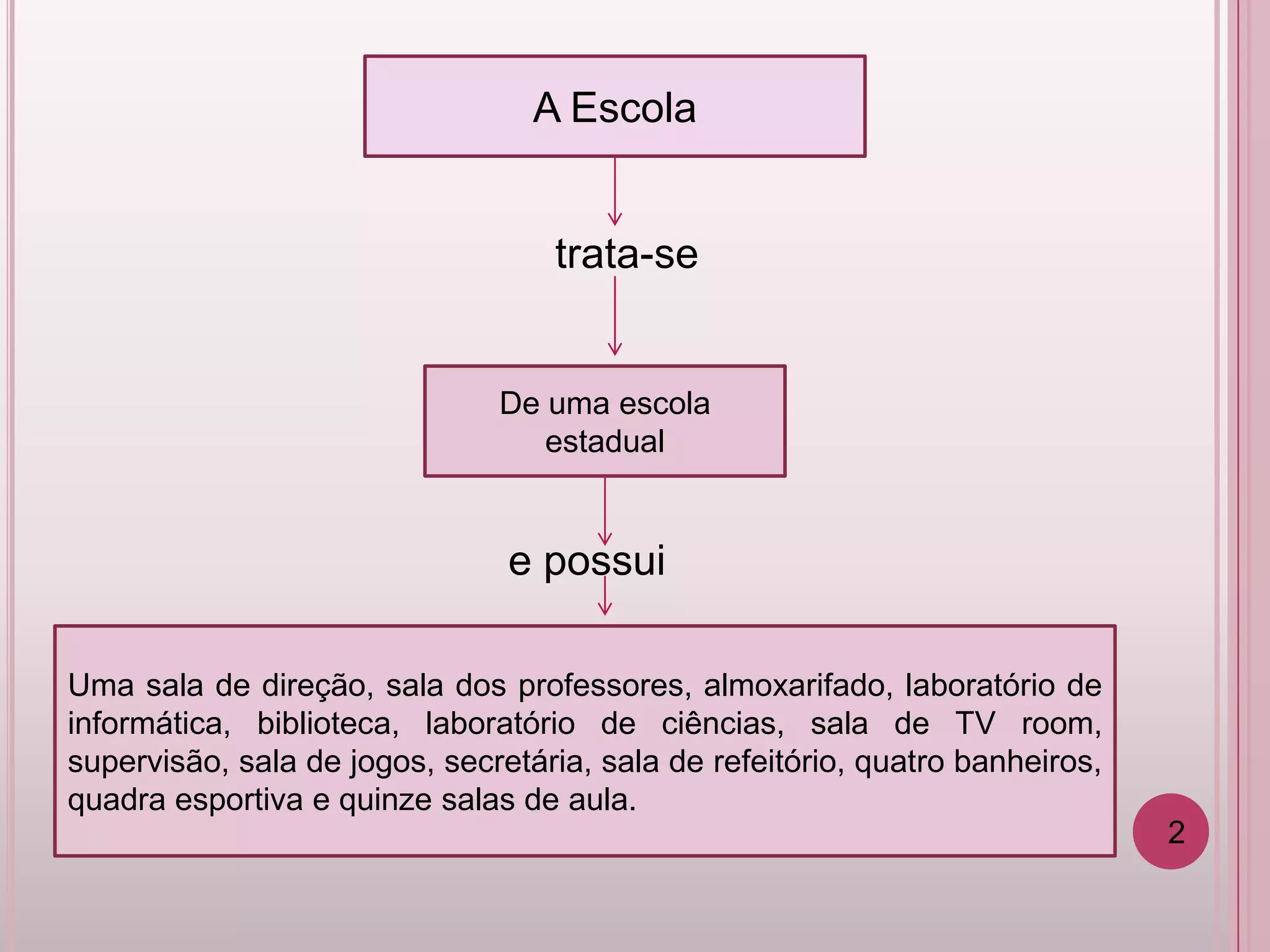 A Escola


                                   trata-se


                               De uma escola
                                  estadual


                                e possui

Uma sala de direção, sala dos professores, almoxarifado, laboratório de
informática, biblioteca, laboratório de ciências, sala de TV room,
supervisão, sala de jogos, secretária, sala de refeitório, quatro banheiros,
quadra esportiva e quinze salas de aula.
                                                                               2
 