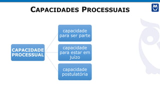 CAPACIDADES PROCESSUAIS
CAPACIDADE
PROCESSUAL
capacidade
para ser parte
capacidade
para estar em
juízo
capacidade
postulatória
 