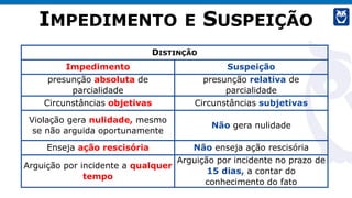 DISTINÇÃO
Impedimento Suspeição
presunção absoluta de
parcialidade
presunção relativa de
parcialidade
Circunstâncias objetivas Circunstâncias subjetivas
Violação gera nulidade, mesmo
se não arguida oportunamente
Não gera nulidade
Enseja ação rescisória Não enseja ação rescisória
Arguição por incidente a qualquer
tempo
Arguição por incidente no prazo de
15 dias, a contar do
conhecimento do fato
IMPEDIMENTO E SUSPEIÇÃO
 