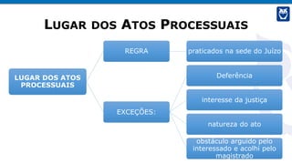 LUGAR DOS ATOS PROCESSUAIS
LUGAR DOS ATOS
PROCESSUAIS
REGRA praticados na sede do Juízo
EXCEÇÕES:
Deferência
interesse da justiça
natureza do ato
obstáculo arguido pelo
interessado e acolhi pelo
magistrado
 