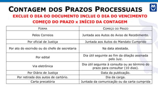 CONTAGEM DOS PRAZOS PROCESSUAIS
EXCLUI O DIA DO DOCUMENTO INCLUI O DIA DO VENCIMENTO
COMEÇO DO PRAZO x INÍCIO DA CONTAGEM
FORMA COMEÇO DO PRAZO
Pelos Correios Juntada aos Autos do Aviso de Recebimento.
Por oficial de Justiça Juntada aos Autos do Mandato Cumprido
Por ato do escrivão ou do chefe de secretaria Na data atestada.
Por edital
Dia útil seguinte ao fim da dilação assinada
pelo Juiz.
Via eletrônica
Dia útil seguinte à consulta ou ao término do
prazo para consultar (10 dias).
Por Diário de Justiça Data da publicação.
Por retirada dos autos de cartório. Dia da carga.
Carta precatória Juntada da comunicação ou da carta cumprida
 