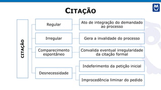CITAÇÃO
CITAÇÃO
Regular
Ato de integração do demandado
ao processo
Irregular Gera a invalidade do processo
Comparecimento
espontâneo
Convalida eventual irregularidade
da citação formal
Desnecessidade
Indeferimento da petição inicial
Improcedência liminar do pedido
 