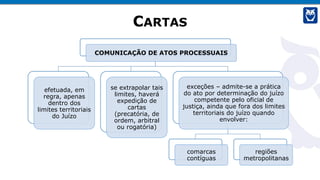 CARTAS
COMUNICAÇÃO DE ATOS PROCESSUAIS
efetuada, em
regra, apenas
dentro dos
limites territoriais
do Juízo
se extrapolar tais
limites, haverá
expedição de
cartas
(precatória, de
ordem, arbitral
ou rogatória)
exceções – admite-se a prática
do ato por determinação do juízo
competente pelo oficial de
justiça, ainda que fora dos limites
territoriais do juízo quando
envolver:
comarcas
contíguas
regiões
metropolitanas
 