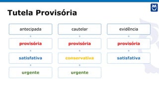 Tutela Provisória
antecipada
provisória
satisfativa
urgente
cautelar
provisória
conservativa
urgente
evidência
provisória
satisfativa
 