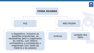 COISA JULGADA
FAZ
o dispositivo, inclusive as
questões prejudiciais, se
necessárias para o julgamento
do mérito, com efetivo
contraditório e competente o
magistrado (em razão da
matéria e da pessoa)
NÃO FAZEM
motivos
verdade dos
fatos
 