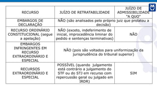 RECURSO JUÍZO DE RETRATABILIDADE
JUÍZO DE
ADMISSIBILIDADE
“A QUO"
EMBARGOS DE
DECLARAÇÃO
NÃO (são analisados pelo próprio juiz que prolatou a
decisão)
RECURSO ORDINÁRIO
CONSTITUCIONAL (segue
a apelação)
NÃO (exceto, indeferimento de
inicial, improcedência liminar do
pedido e sentenças terminativas)
NÃO
EMBARGOS
INFRINGENTES EM
RECURSO
EXTRAORDINÁRIO E
ESPECIAL
NÃO (pois são voltados para uniformização da
jurisprudência do tribunal superior)
RECURSOS
EXTRAORDINÁRIO E
ESPECIAL
POSSÍVEL (quando julgamento
está contrário a julgamento do
STF ou do STJ em recurso com
repercussão geral ou julgado em
IRDR)
SIM
 