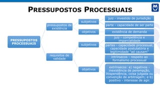 PRESSUPOSTOS PROCESSUAIS
PRESSUPOSTOS
PROCESSUAIS
pressupostos de
existência
subjetivos
juiz - investido de jurisdição
parte - capacidade de ser parte
objetivos existência de demanda
requisitos de
validade
subjetivos
juiz - competência e
imparcialidade
partes - capacidade processual,
capacidade postulatória e
legitimidade "ad causam"
objetivos
intrínsecos - respeito ao
formalismo processual
extrínsecos: a) negativos -
inexistência de perempção,
litispendência, coisa julgada ou
convenção de arbitragem; e b)
positivo - interesse de agir.
 