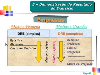 5 – Demonstração do Resultado
5 – Demonstração do Resultado
do Exercício
do Exercício

Empresas
Micro e Pequena
Médias e Grandes
DRE (simples)
Receitas
(-) Despesas
.
Lucro ou Prejuízo

DRE (completa)
V
E
R
T
I
C
A
L

V
E
R
T
I
C
A
L

(-)
(-)
(-)
(-)

Receitas
Deduções
Custos
Despesas
.................
..........................
Lucro ou Prejuízo
Cap 05

 