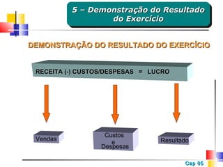 5 – Demonstração do Resultado
5 – Demonstração do Resultado
do Exercício
do Exercício
DEMONSTRAÇÃO DO RESULTADO DO EXERCÍCIO

RECEITA (-) CUSTOS/DESPESAS = LUCRO

Vendas

Custos
e
Despesas

Resultado

Cap 05

 