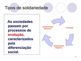 18
Tipos de solidariedade
As sociedades
passam por
processos de
evolução,
caracterizados
pela
diferenciação
social.
Evolução
Solidariedade
Orgânica
Solidariedade
Mecânica
 