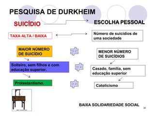 PESQUISA DE DURKHEIM
34
TAXA ALTA / BAIXA
Número de suicídios de
uma sociedade
BAIXA SOLIDARIEDADE SOCIAL
Protestantismo.
MAIOR NÚMERO
DE SUICÍDIO
MENOR NÚMERO
DE SUICÍDIOS
Solteiro, sem filhos e com
educação superior. Casado, família, sem
educação superior
Catolicismo
 