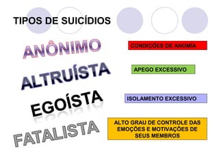 TIPOS DE SUICÍDIOS
ISOLAMENTO EXCESSIVO
APEGO EXCESSIVO
CONDIÇÕES DE ANOMÍA
ALTO GRAU DE CONTROLE DAS
EMOÇÕES E MOTIVAÇÕES DE
SEUS MEMBROS
 