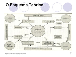 37
O Esquema Teórico:
http://www.culturabrasil.pro.br/durkheim.htm
 