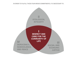 i
Respect and
caRe foR the
community of
life
ii
ecological
integRity
iii
social and
economic
justice
iv
democRacy,
nonviolence,
and peace
In order to fulfill these four broad commitments, it is necessary to:
 