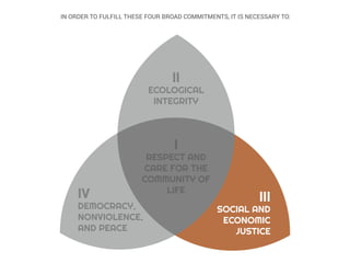 In order to fulfill these four broad commitments, it is necessary to:
i
rEspEct and
carE for thE
community of
lifE
ii
Ecological
intEgrity
iii
social and
Economic
JusticE
iv
dEmocracy,
nonviolEncE,
and pEacE
 