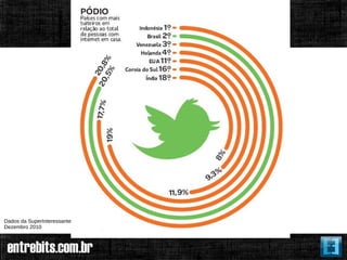 Dados da SuperInteressante
Dezembro 2010
 